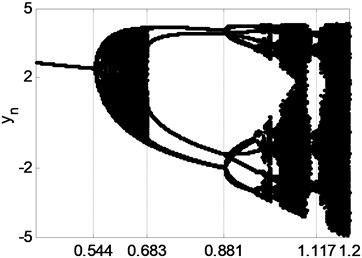 a) Bifurcation plot of component y versus parameter b2;  b) Lyapunov exponents versus b2 for three-dimensional mapping system