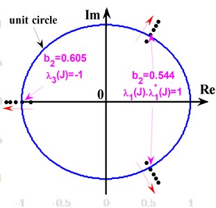 The forms of eigenvalues passing  through unit circle