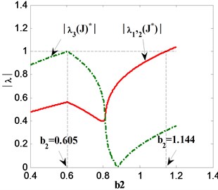 Eigenvalue curves of stability transformation system  when a) C=C1, q=q3; b) C=C2, q=q2; c) C=C3, q=q3