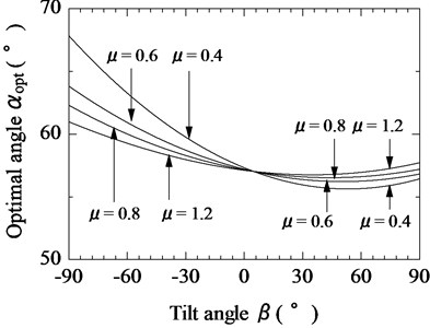 Relationship between tilt angle of magnetic substance and optimal tilt angle of vibration unit  for various coefficients of friction (F¯s= 0.8)