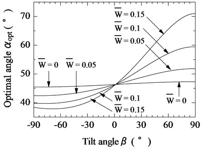 Relationship between tilt angle of magnetic substance and optimal tilt angle of vibration unit  for various pulling forces (F¯s= 0.3)
