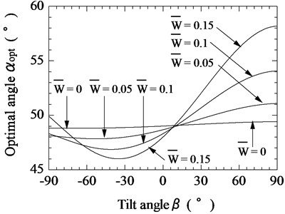 Relationship between tilt angle of magnetic substance and optimal tilt angle of vibration unit  for various pulling forces (F¯s= 0.5)