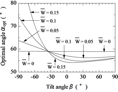 Relationship between tilt angle of magnetic substance and optimal tilt angle of vibration unit  for various pulling forces (F¯s= 0.8)