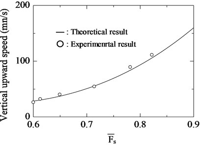 Comparison of theoretical  and experimental results