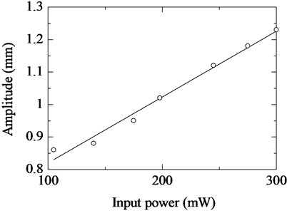 Relationship between input power  and amplitude of vibration unit