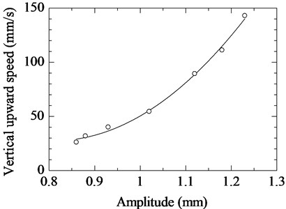 Relationship between amplitude of vibration unit and vertical upward speed