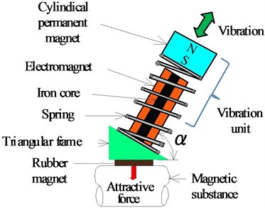 Structure of vibration actuator