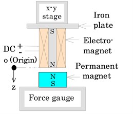 Measurement of magnetic force