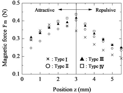 Relationship between position and force for different iron plate sizes