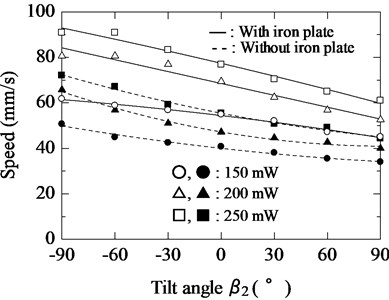 Relationship between tilt angle β2 of magnetic substance and speed of actuator