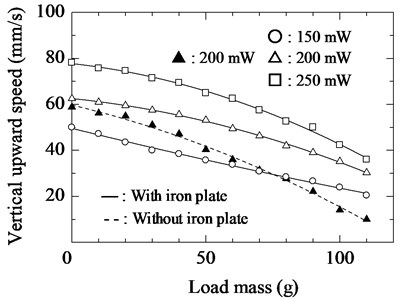 Relationship between load mass and upward speed