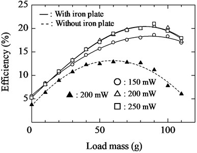 Relationship between load mass  and efficiency