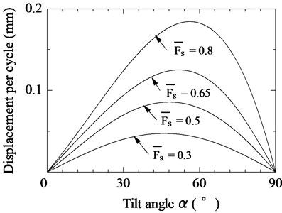 Relationship between tilt angle of vibration unit and displacement per vibration cycle