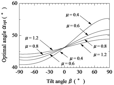 Relationship between tilt angle of magnetic substance and optimal tilt angle of vibration unit  for various coefficients of friction (F¯s= 0.3)
