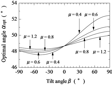 Relationship between tilt angle of magnetic substance and optimal tilt angle of vibration unit  for various coefficients of friction (F¯s= 0.5)