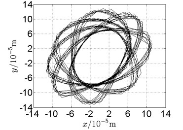 Orbit of disk 2 and disk 4 with ω1= 160 rad/s, ω2= –264 rad/s