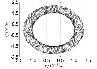 Orbit of disk 2 and disk 4 with ω1= 210 rad/s, ω2= –346 rad/s