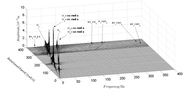 Spectrum cascade of the horizontal response of disk 2 and 4-numerical simulation