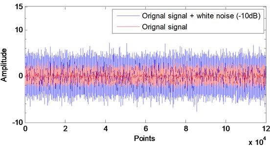 The original and resulting signals (inner race fault)