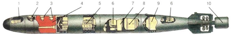 Layout scheme of a torpedo [3]: 1 – guidance system; 2 – proximity fuse, acoustic and electromagnetic; 3 – contact fuses; practical torpedo – recording device); 4 – charger fighting  compartment (on a practical torpedo – a means of providing buoyancy); 5 – disposable batteries  (on a practical torpedo – reusable); 6 – course management system; 7 – the electronic unit;  8 – telecontrol system torpedo coil; 9 – electric engine; 10 – towable coil remote control system