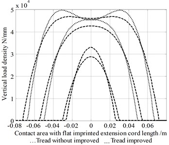 Graphs showing imprinted vertical load within radial force density distribution