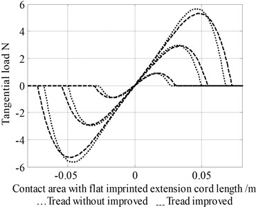 Graphs showing imprinted vertical load within shear force distribution