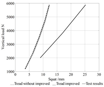 Graphs between vertical load  and squat