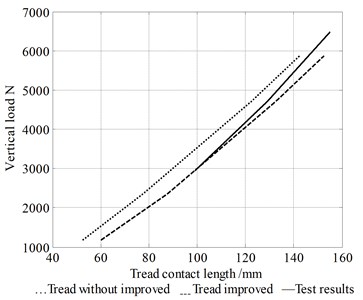 Graphs between vertical load  and contact length
