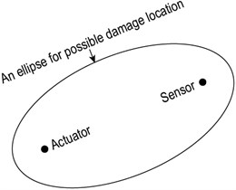 Illustration of possible damage location for an actuator-sensor pair