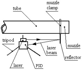 Sketch map of the measuring method  about the angular displacement  of muzzle vibration (vertical view)