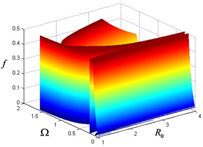 Limit state surface on the space of Ω, R0 and f