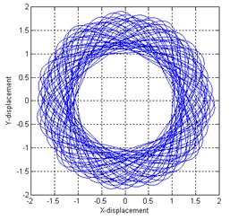 Rotor orbit for different parameters: a) full annular rub, b) partial rub, c) dry whip