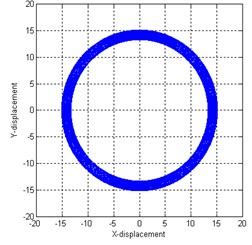 Rotor orbit for different parameters: a) full annular rub, b) partial rub, c) dry whip