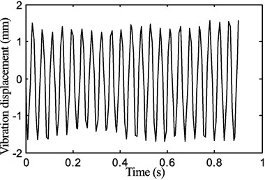 The periodic motion of the belt displacement  for a stepper motor speed of 120 rpm with the tension of P1= 15 N
