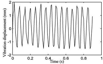 The periodic motion of the belt displacement for a stepper motor speed  of 300 rpm with a belt tension of P1= 15 N