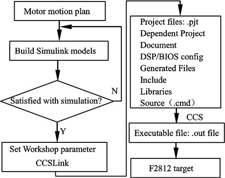 The automatic code generation for the stepper motor