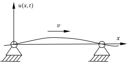 The motion model for the axially travelling belt