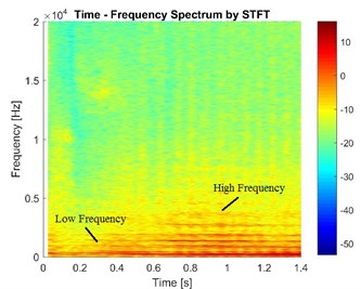 The vibration signals in the case of different speeds