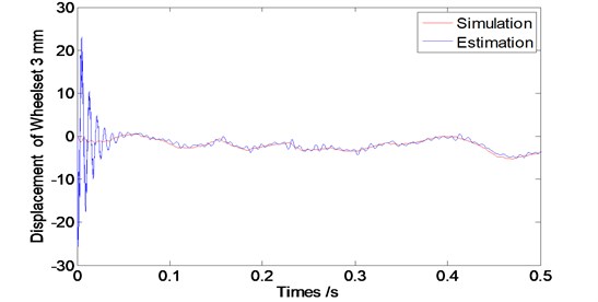 Convergence time of the observer at speed V= 60 km/s