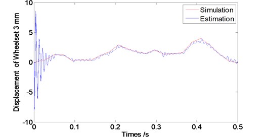 Convergence time of the observer at speed V= 80 km/s