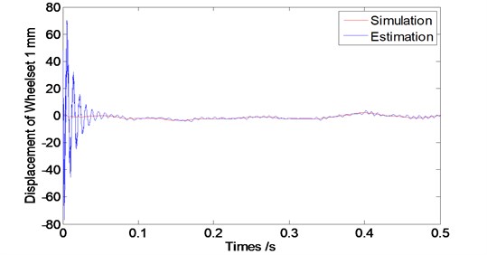 Convergence time of the observer at speed V= 120 km/s