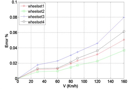 Max errors between the estimation and the system simulations  of wheel vibration at different running speed after 1 s