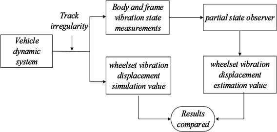 Flow chart of the simulation experiments