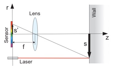 Formation of the laser dot image in the pinhole camera model. The image of the laser dot s is projected onto the camera sensor, through a lens with focal length f. The four parallel laser beams  are located in a rectangular pattern of size a×b, symmetrically around the camera axis