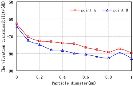 Vibration transmissibility of different measuring points versus particle diameter