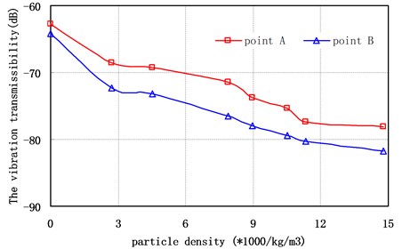 Vibration transmissibility of different measuring points versus filling ratio