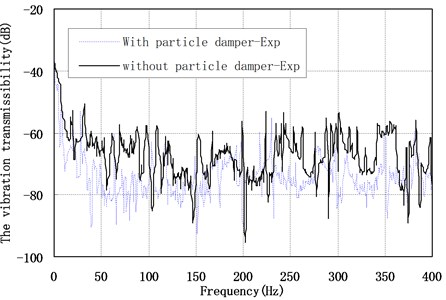 Effects of particle damper on truss structure vibrations