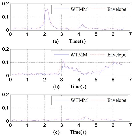 WTMMs and envelopes of vibration signals collected while  a) joint dislocation, b) local embossment, c) normal