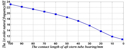 The influence of effective contact length of aft stern tube bearing  on the 1st order natural frequency