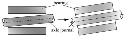Relative position of bearing and the axle journal